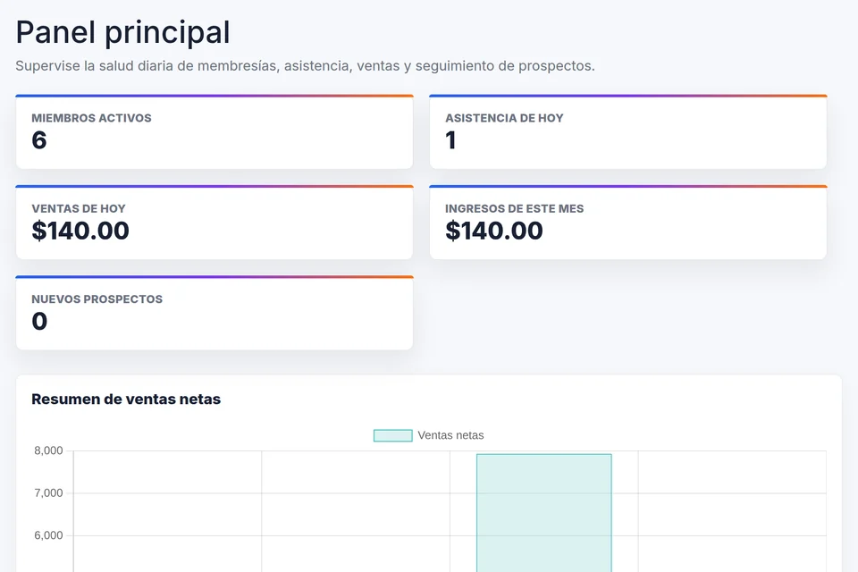 Panel principal de KainoBox con indicadores de membresías, asistencia, ventas e ingresos